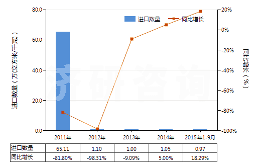 2011-2015年9月中國氮(HS28043000)進(jìn)口量及增速統(tǒng)計(jì)